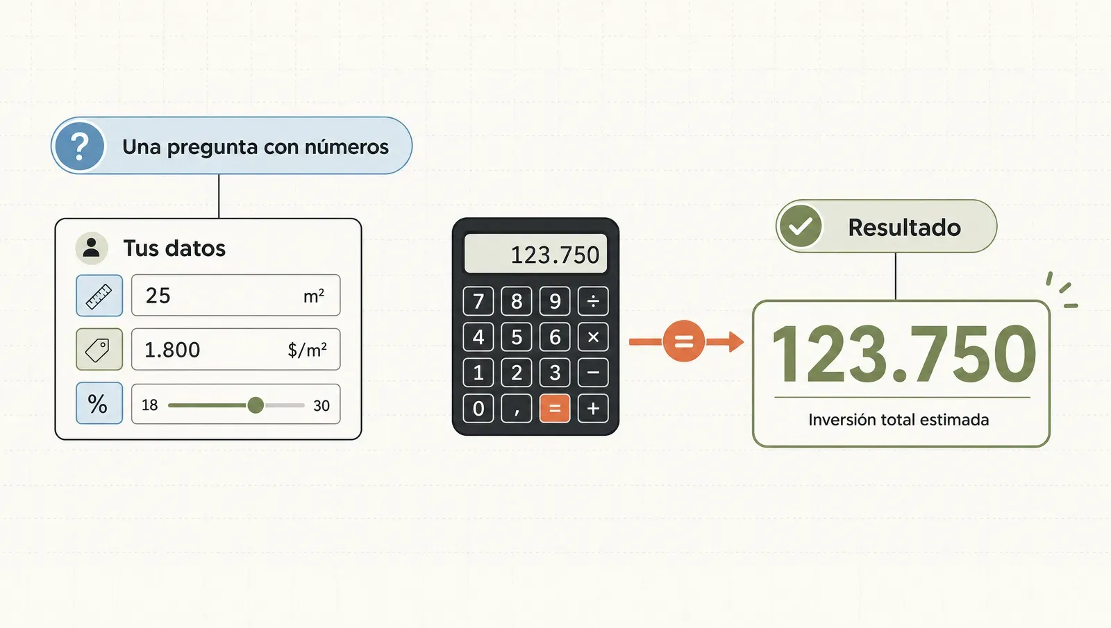 Una calculadora: unos pocos campos responden una pregunta con números y devuelven un resultado grande