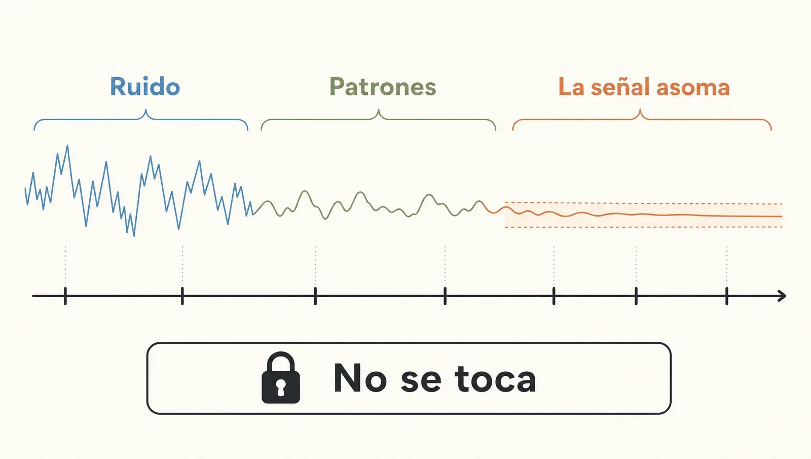 El calendario de la primera semana —días 1-2 ruido, 3-4 patrones, 5-7 la señal asoma— con la regla de no tocar nada