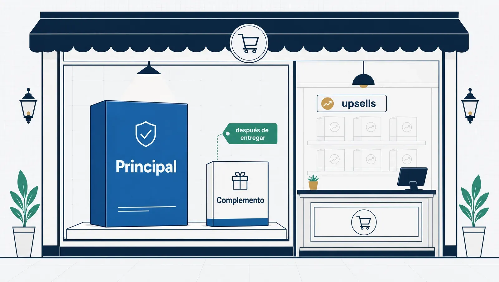 La vidriera muestra un servicio principal; el complemento llega después; el resto espera como upsell