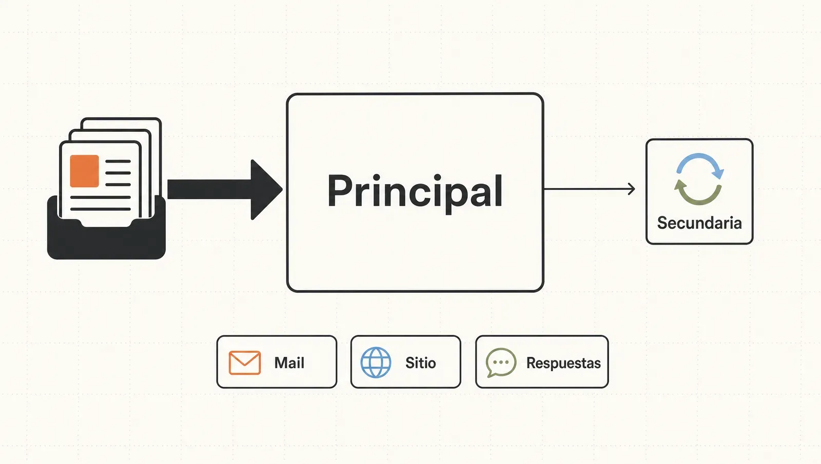 Un canal principal recibe todo el contenido y adapta a una secundaria; debajo, la distribución que no es redes: mail, sitio y respuestas.