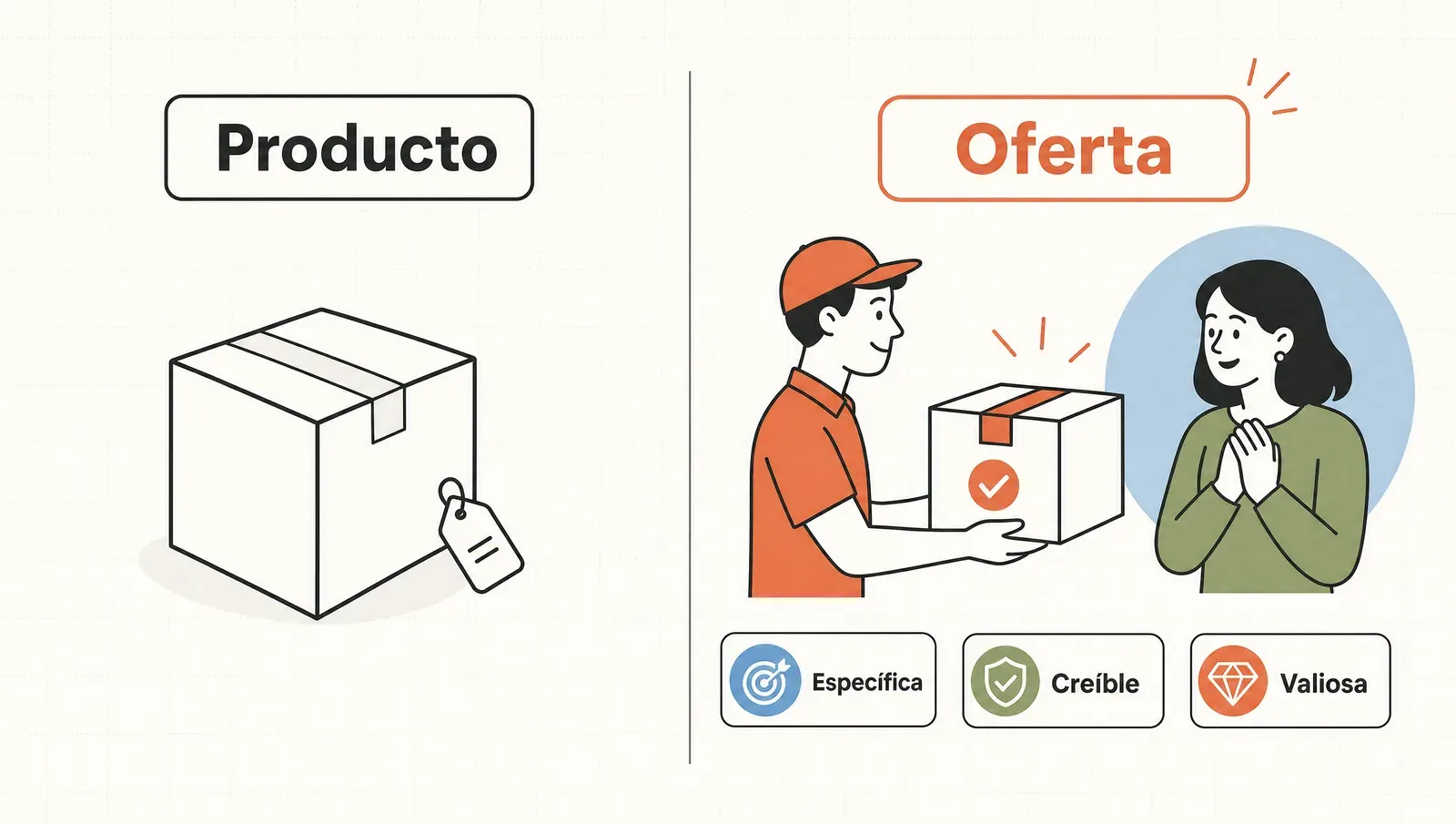 Diferencia entre producto y oferta: la oferta es la promesa concreta y fuerte —específica, creíble y valiosa— de un resultado.