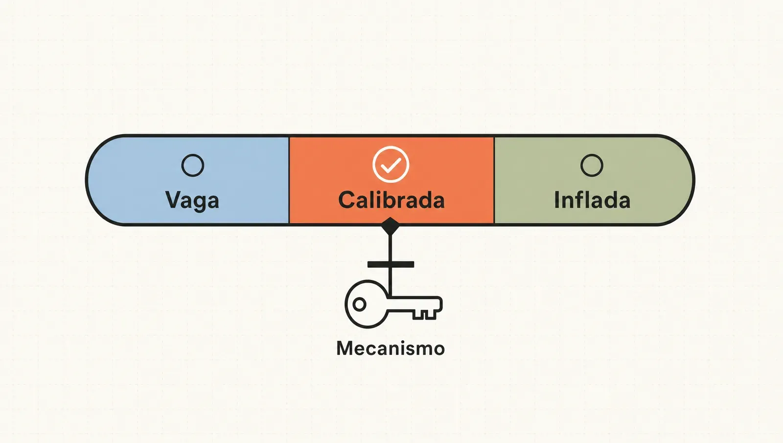 Una promesa calibrada vive entre lo vago y lo inflado, y el mecanismo es lo que la sostiene como creíble.