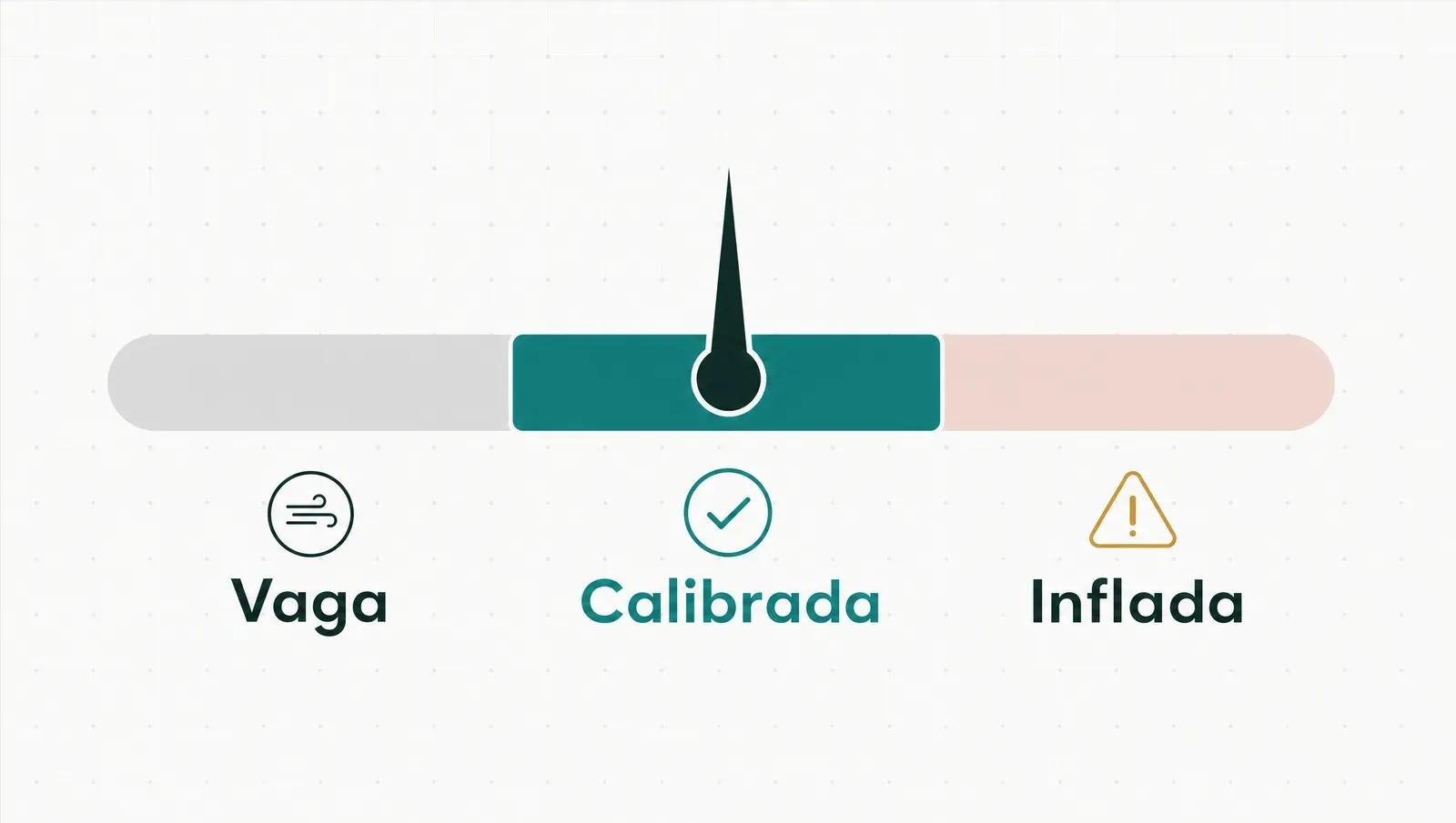 La promesa calibrada vive entre la vaga y la inflada