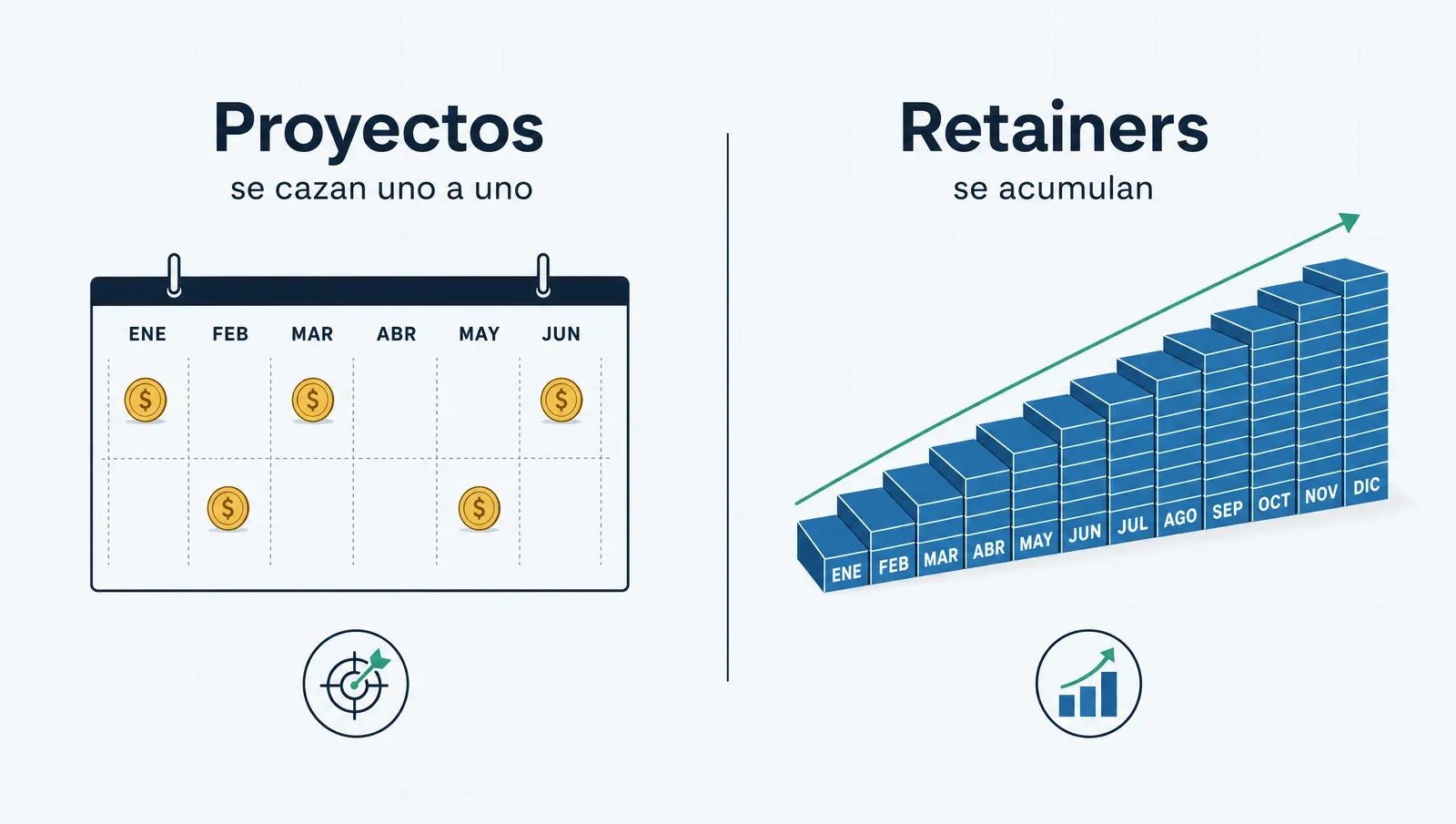 Cazar proyectos vs. acumular mensualidades: el retainer es la diferencia entre ingresos y negocio