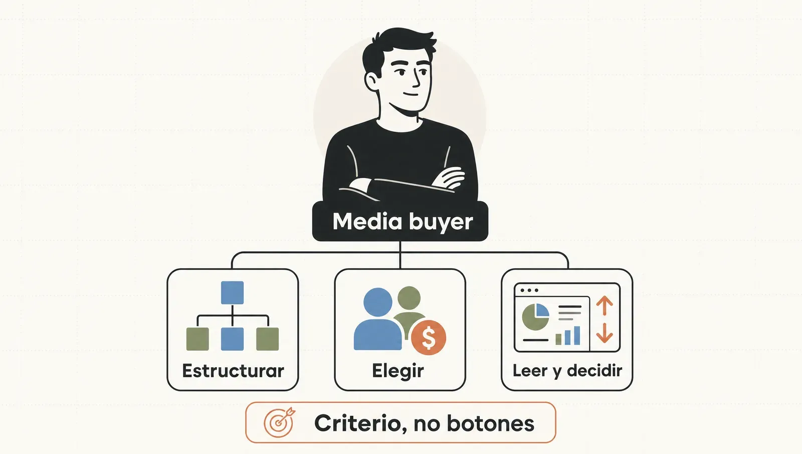 Qué hace un media buyer: estructurar campañas, elegir audiencias y presupuestos, y leer las métricas para decidir —un oficio de criterio, no de botones