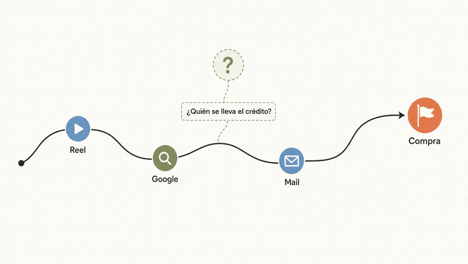 Un recorrido sinuoso con varios puntos de contacto —reel, Google, mail— antes de la compra, y la pregunta de a quién se le acredita el crédito