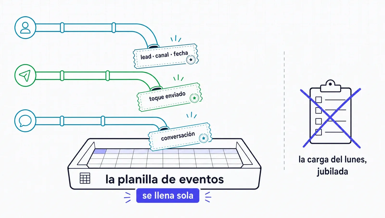 Registrar es gratis cuando el flujo ya pasa por ahí: cada sistema deja su evento anotado al pasar