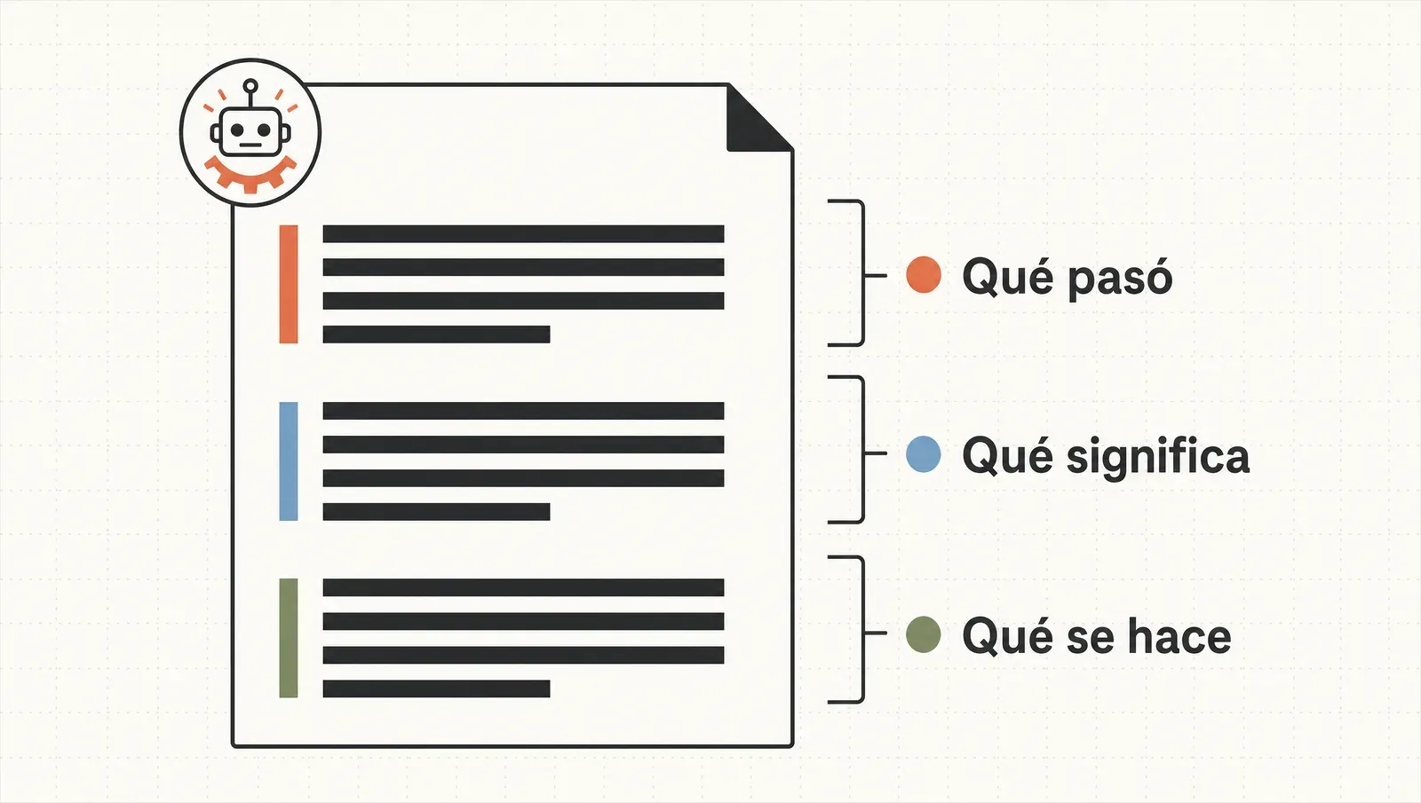 Anatomía de un reporte de tres párrafos —qué pasó, qué significa, qué se hace— generado, no escrito a mano.