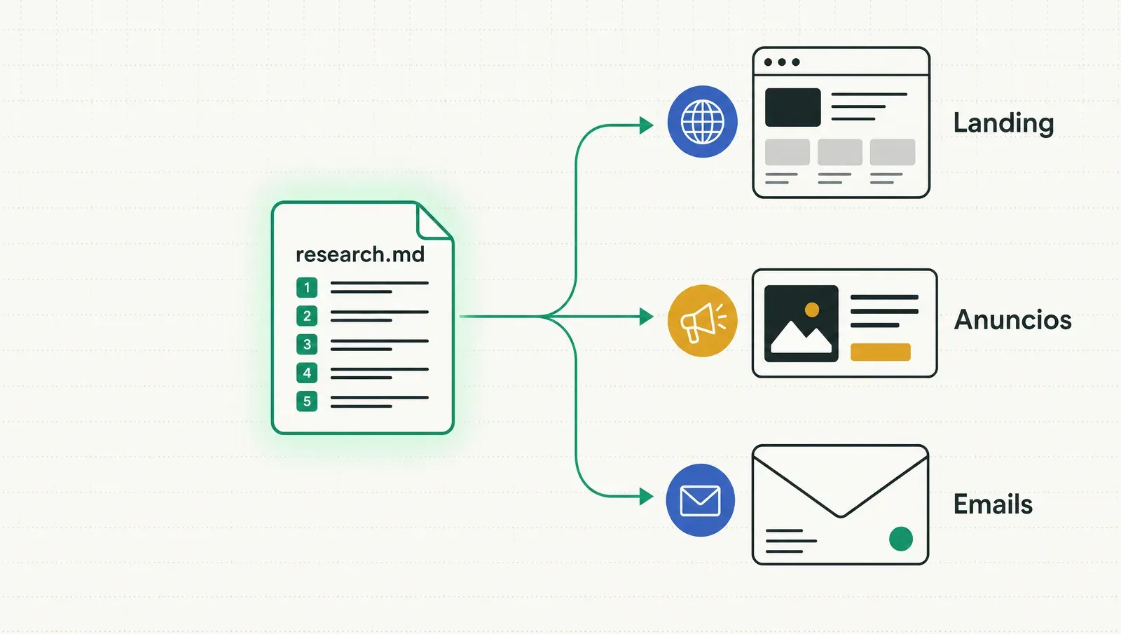 research.md: la fuente de verdad que alimenta cada landing, anuncio y email