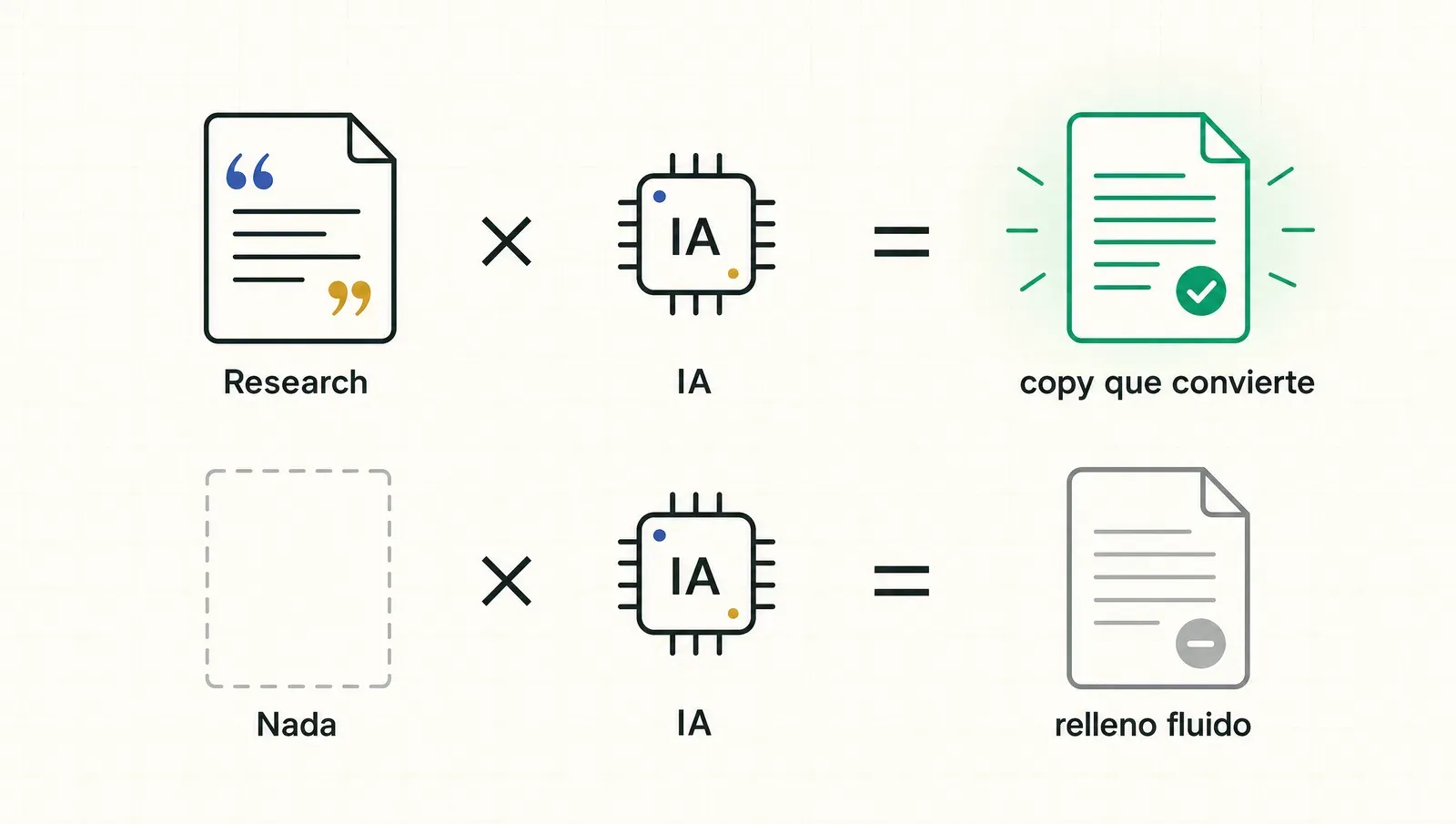 La multiplicación del oficio: research por IA da copy que convierte; nada por IA da relleno fluido