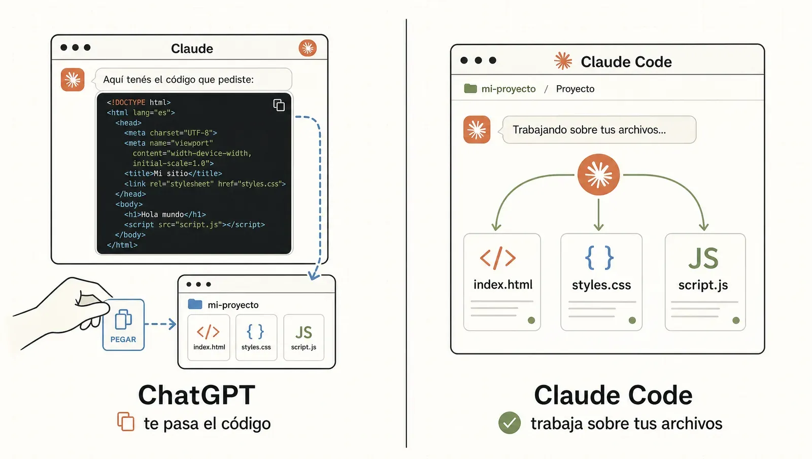 ChatGPT te pasa código para copiar y pegar; Claude Code trabaja directo sobre tus archivos