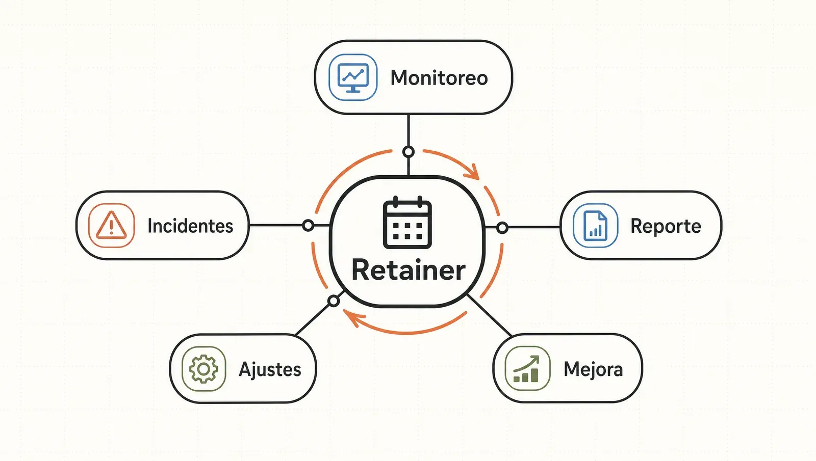 Los cinco componentes del retainer de mantenimiento: monitoreo, incidentes, reporte, ajustes y la mejora trimestral.