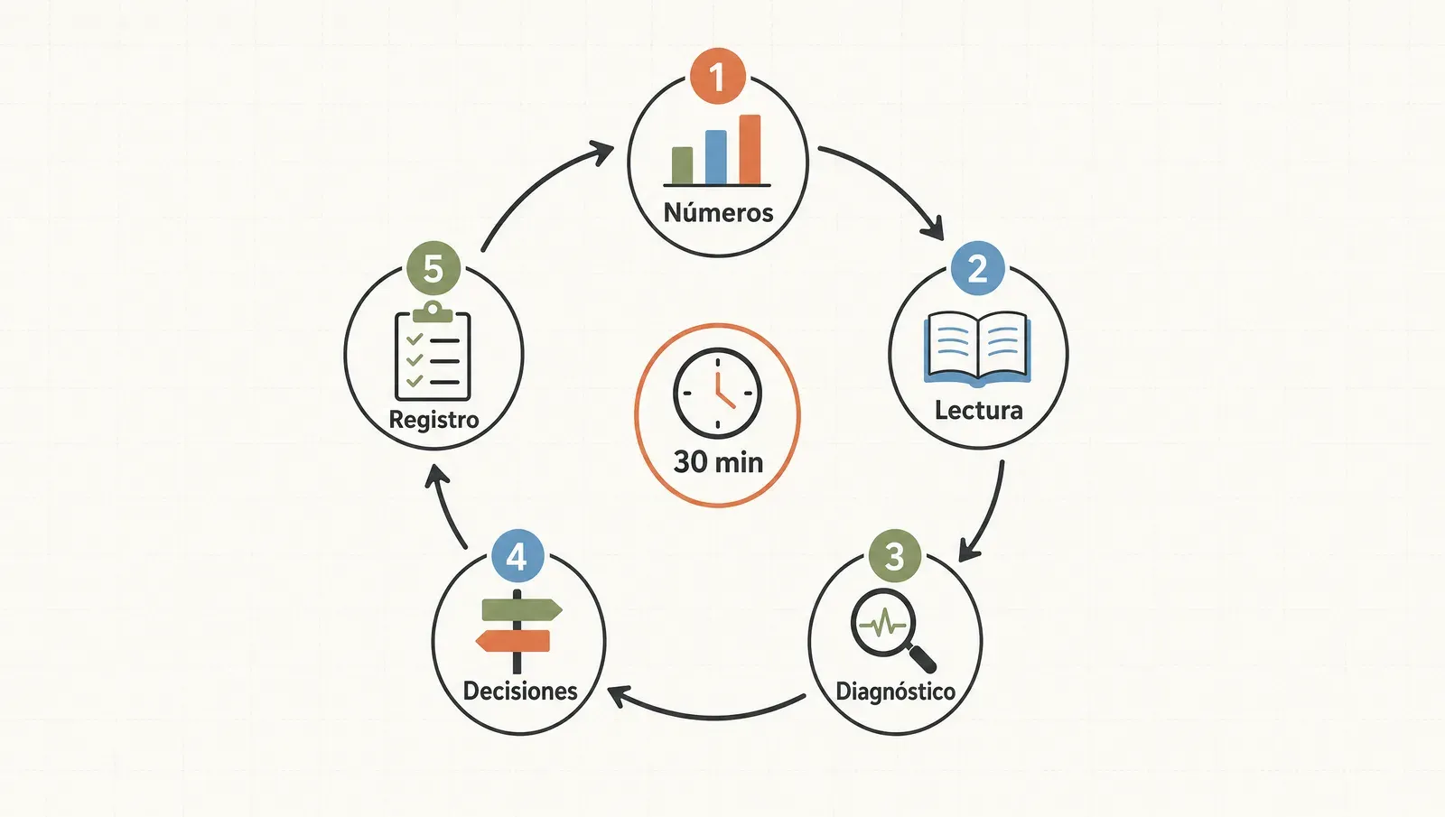 El ritual semanal como un ciclo de cinco pasos —números, lectura, diagnóstico, decisiones y registro— de treinta minutos