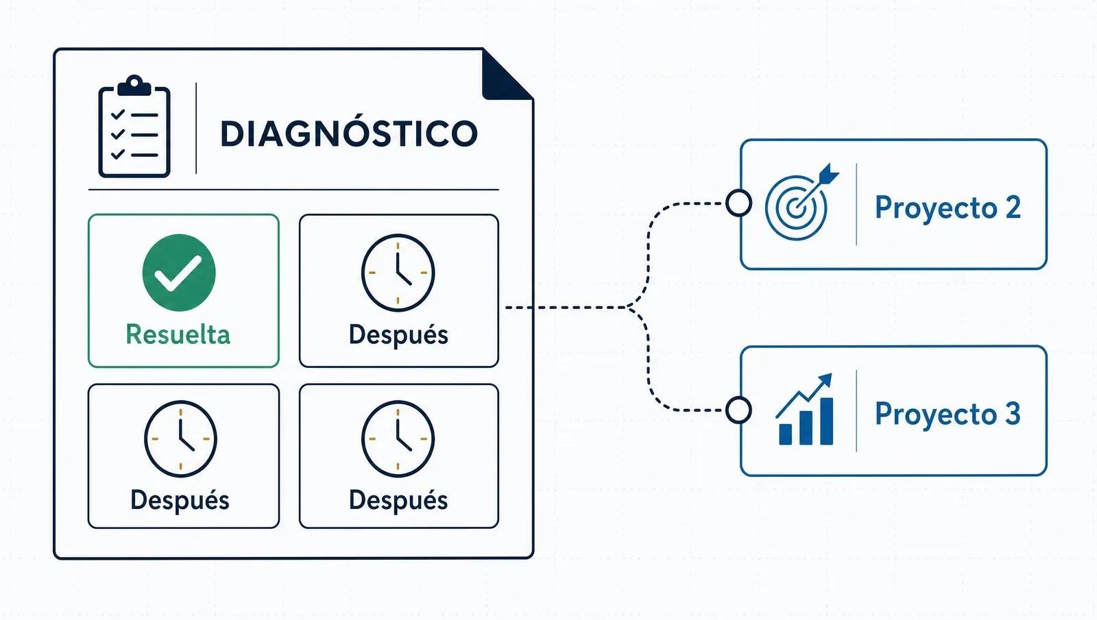 El diagnóstico dejó el roadmap: un área resuelta, tres esperando su momento