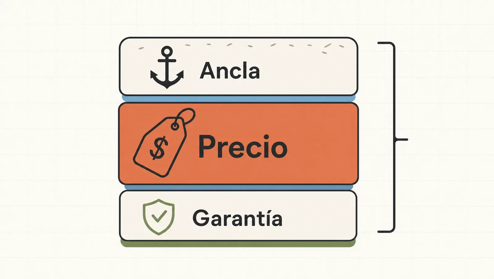 El sándwich del precio: el ancla arriba, el número en el medio y la garantía abajo, los tres como una sola pieza.