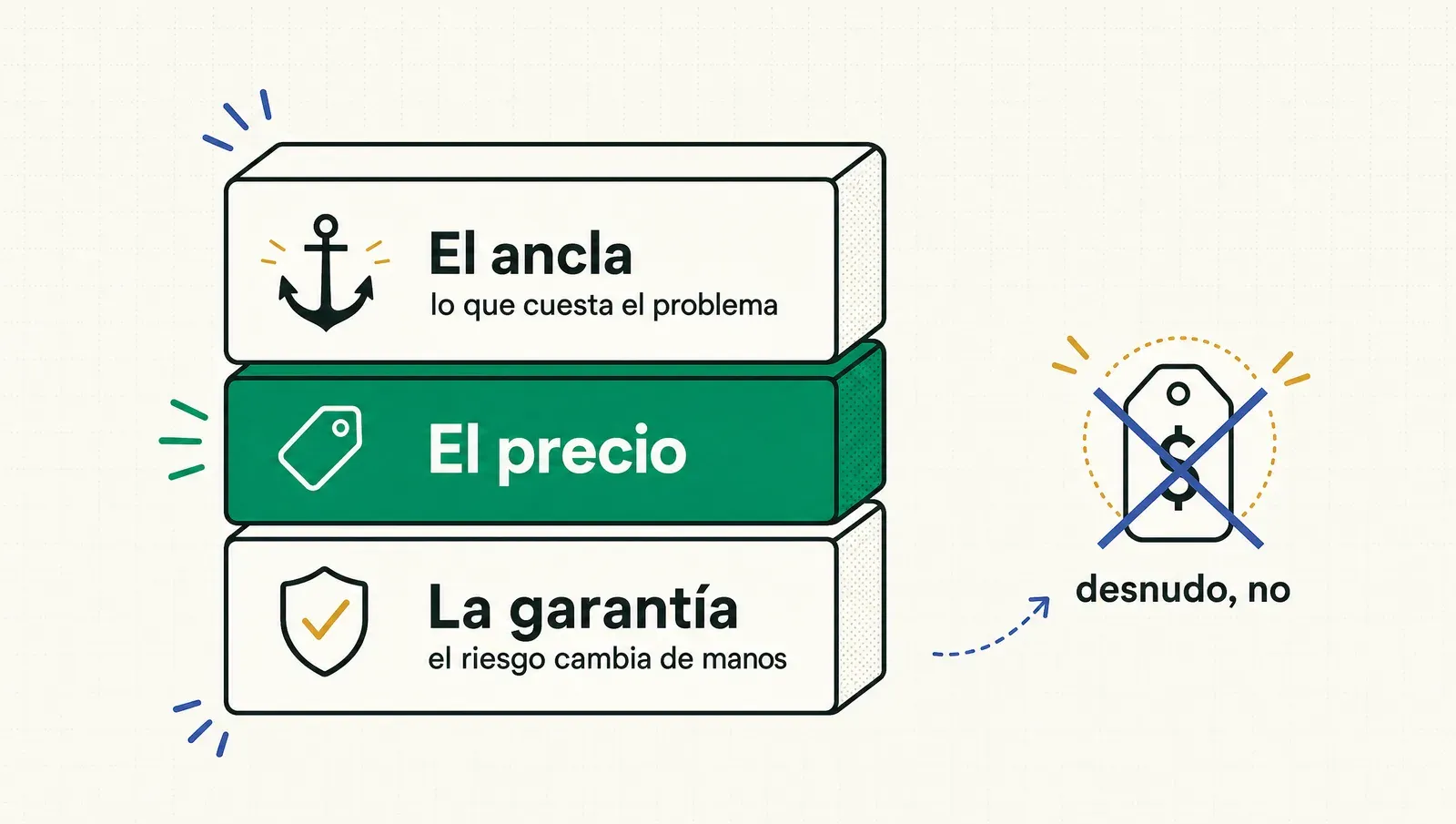 El precio nunca llega desnudo: ancla antes, garantía después