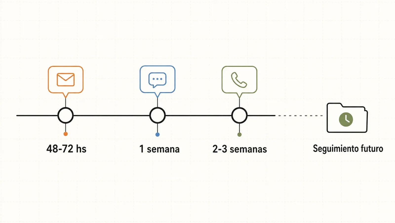 Secuencia de tres toques sobre una línea de tiempo —a las 48-72 horas, a la semana y a las 2-3 semanas— y luego a seguimiento futuro.