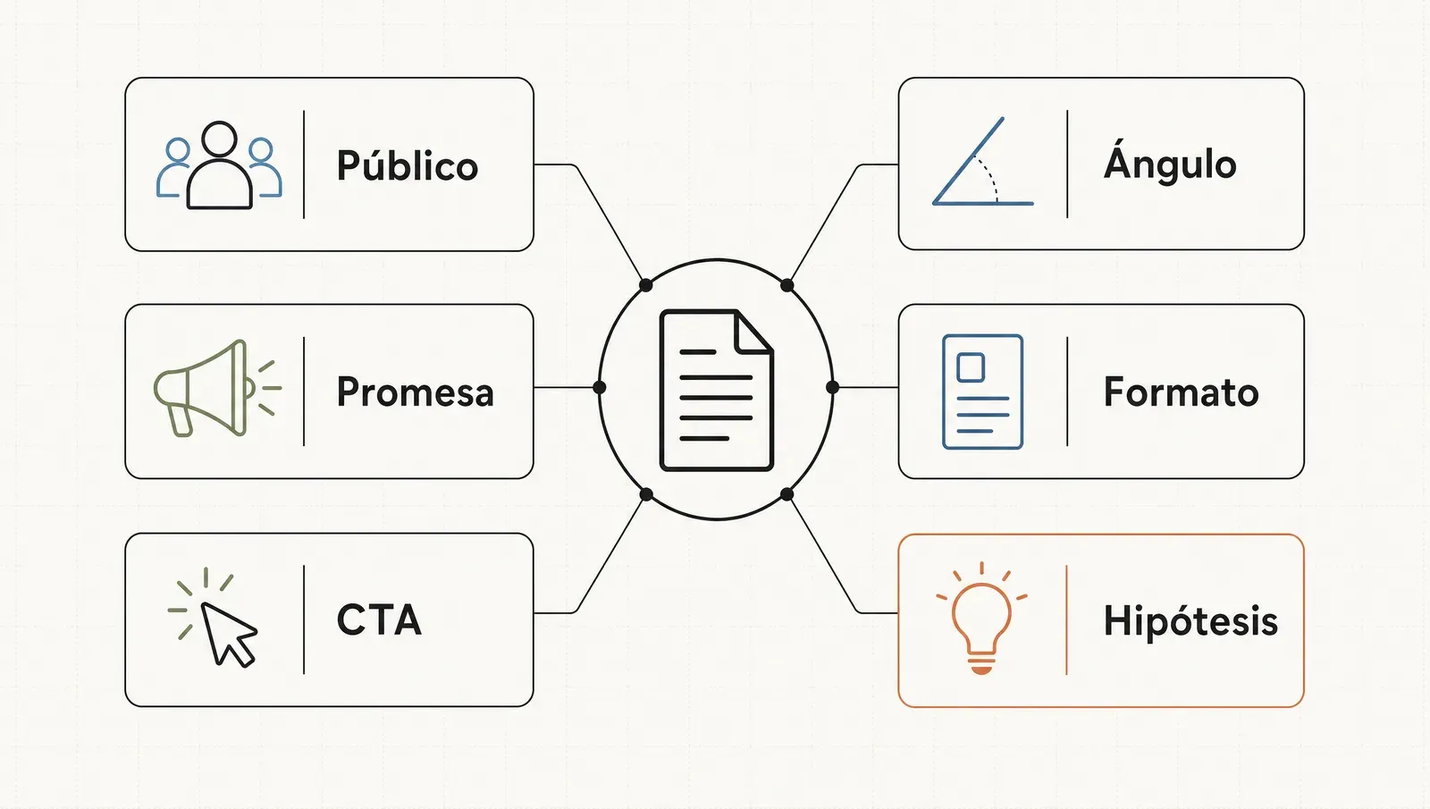Las seis decisiones de un brief de creativo —público, ángulo, promesa, formato, CTA e hipótesis— alrededor del documento.