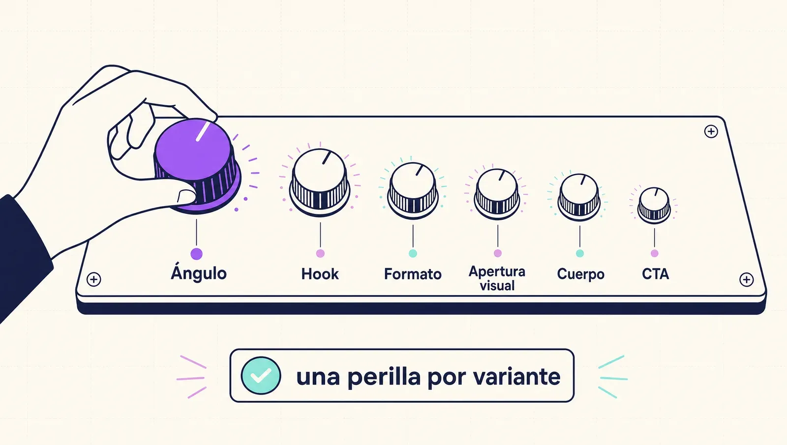 Qué se puede variar, de más impacto a menos: ángulo, hook, formato, apertura, cuerpo, CTA — una perilla por variante