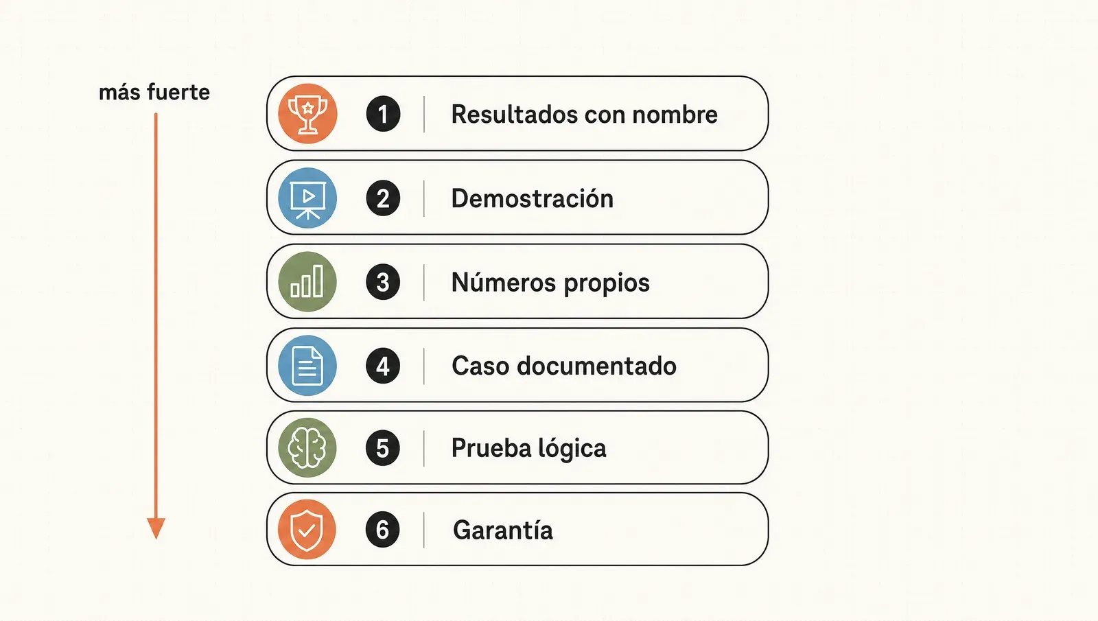 Los seis tipos de prueba ordenados del más fuerte al más accesible: resultados con nombre, demostración, números propios, caso documentado, prueba lógica y garantía.