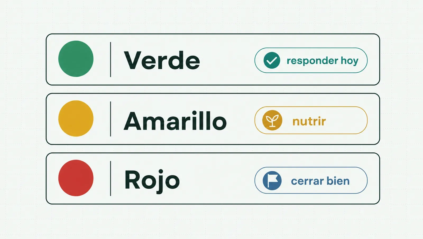 El semáforo de calificación: verde se responde hoy, amarillo se nutre, rojo se cierra con elegancia
