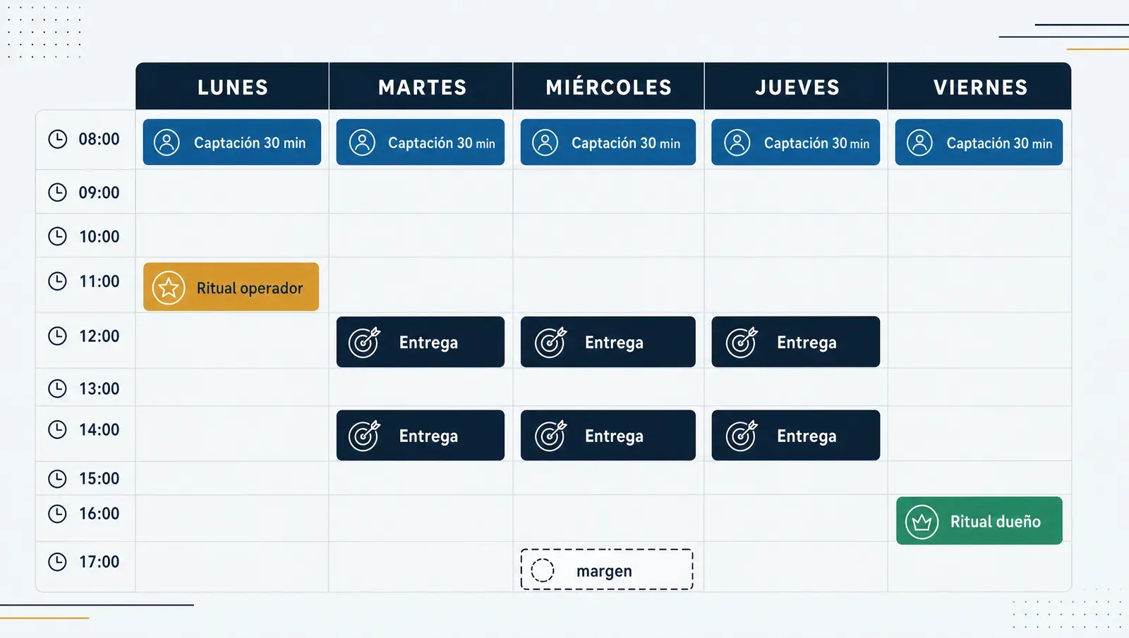 La semana tipo: captación diaria innegociable, bloques de entrega, rituales de lunes y viernes, y margen
