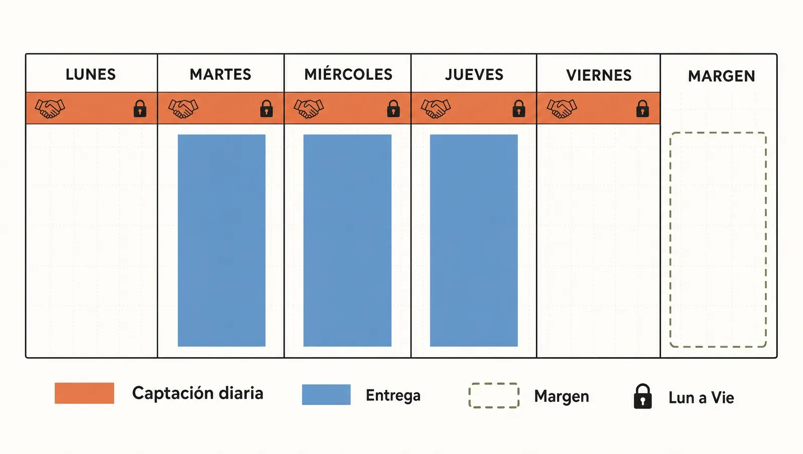 La semana tipo del freelancer: un bloque de captación diario fijo arriba, los bloques largos de entrega de martes a jueves, y un bloque vacío de margen