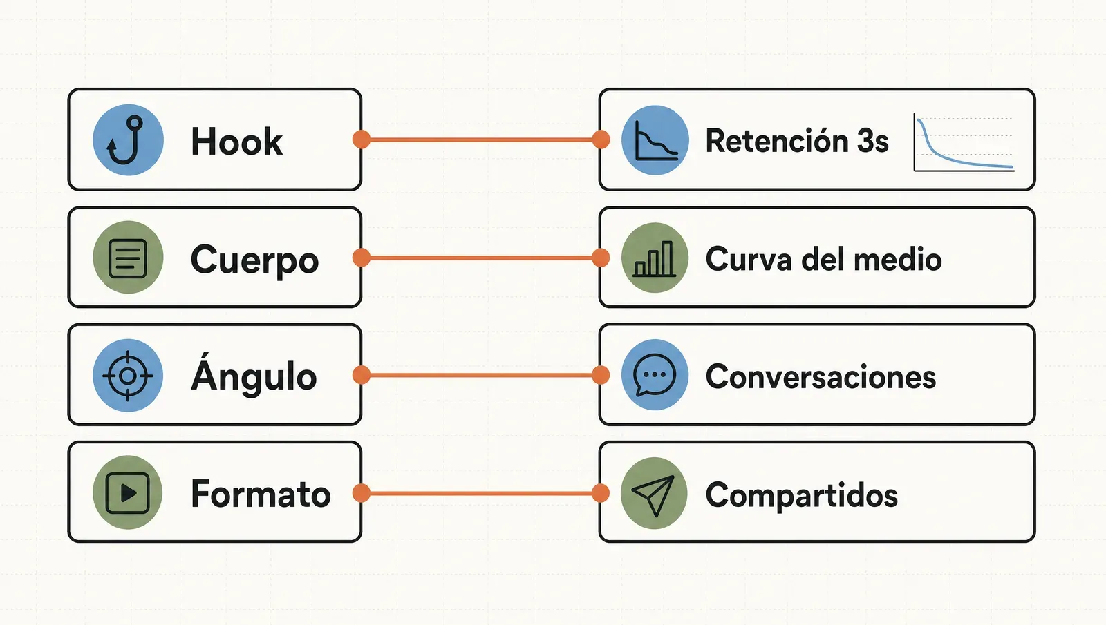 El mapa señal a capa: cada parte del creativo —hook, cuerpo, ángulo, formato— se lee en su métrica delatora