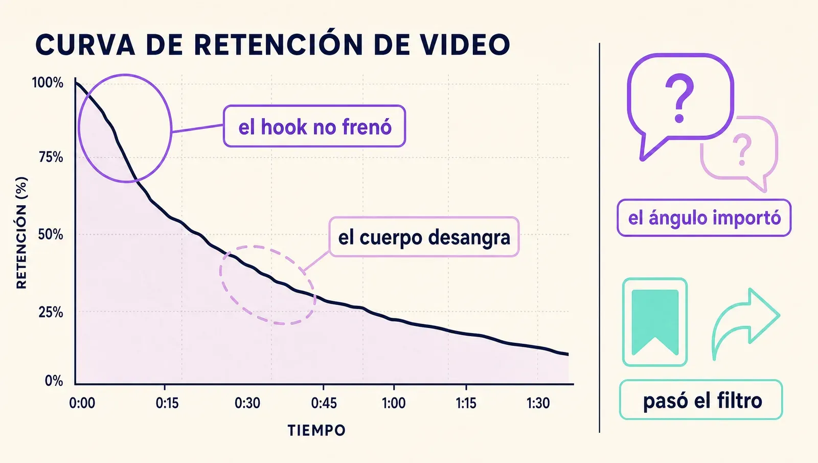 Cada métrica delata una capa: la retención al hook, la curva del medio al cuerpo, las conversaciones al ángulo