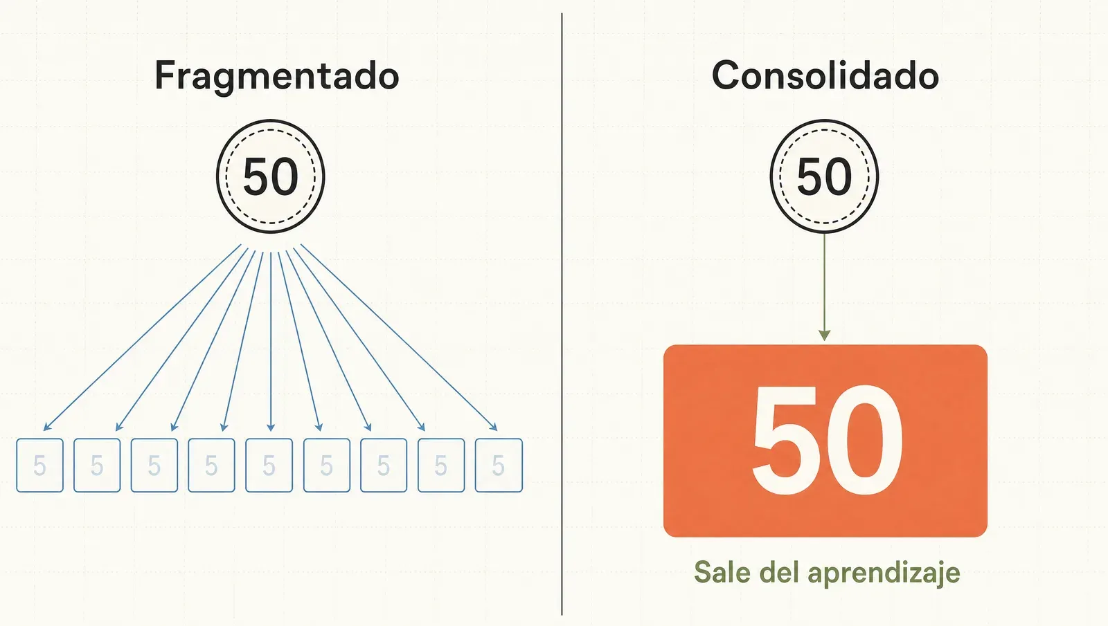 El presupuesto fragmentado en diez conjuntos con cinco señales cada uno contra uno consolidado con cincuenta, que sí sale del aprendizaje