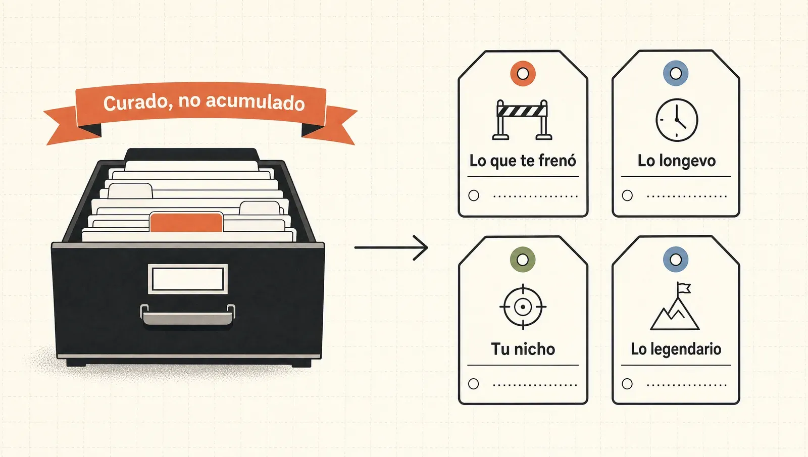 Los cuatro criterios de qué guardar en un swipe file —lo que te frenó, lo longevo, lo de tu nicho y lo legendario— como colección curada, no acumulada.