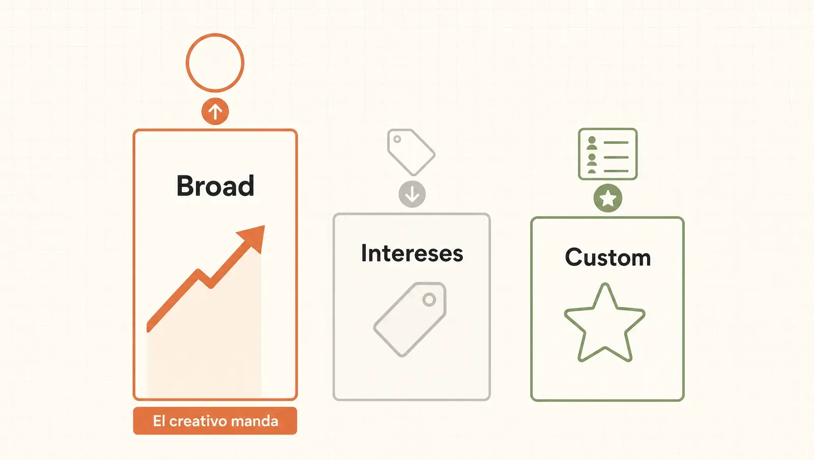 Tres opciones de targeting comparadas: el broad ganando, los intereses desinflados y los públicos propios (custom) valiendo oro, con el creativo como targeting