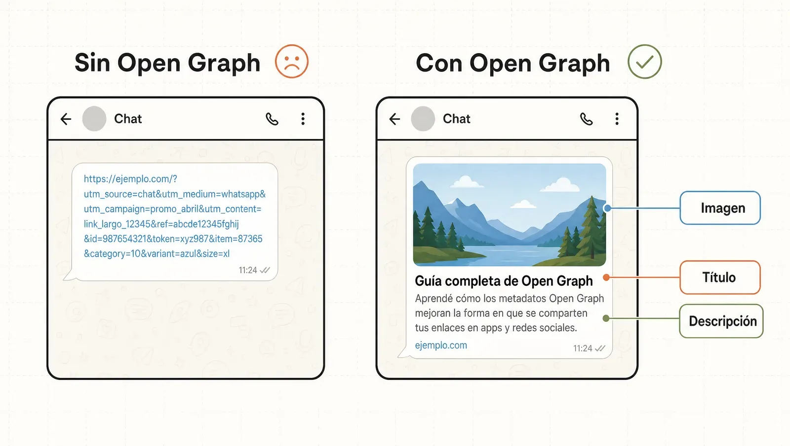 Open Graph: sin él un link se comparte pelado; con él aparece la tarjeta con imagen, título y descripción
