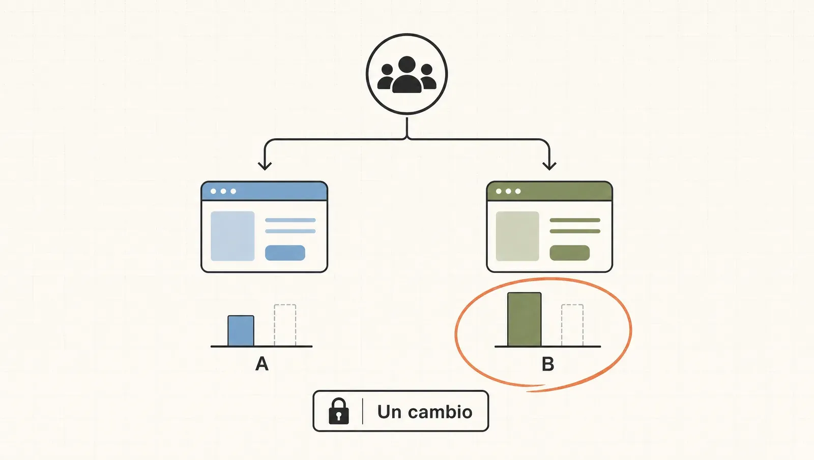 Test A/B: la audiencia se divide entre la versión A y la B y se mide cuál gana, cambiando una sola cosa.