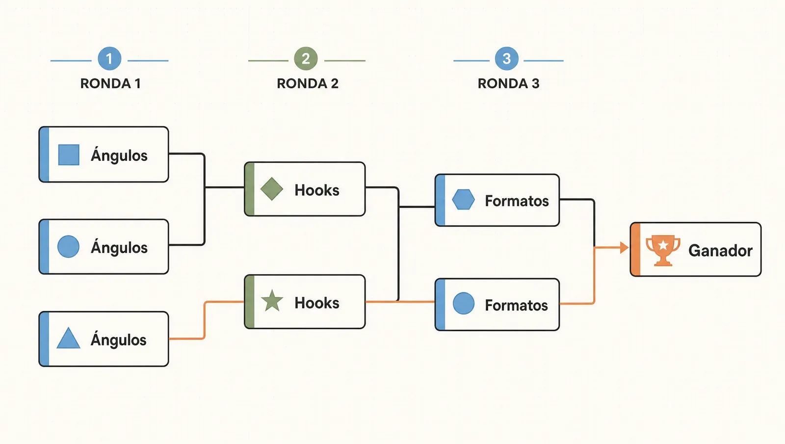 Una tanda de creativos como torneo: primero ángulos, luego hooks, luego formatos, heredando cada ronda al ganador.