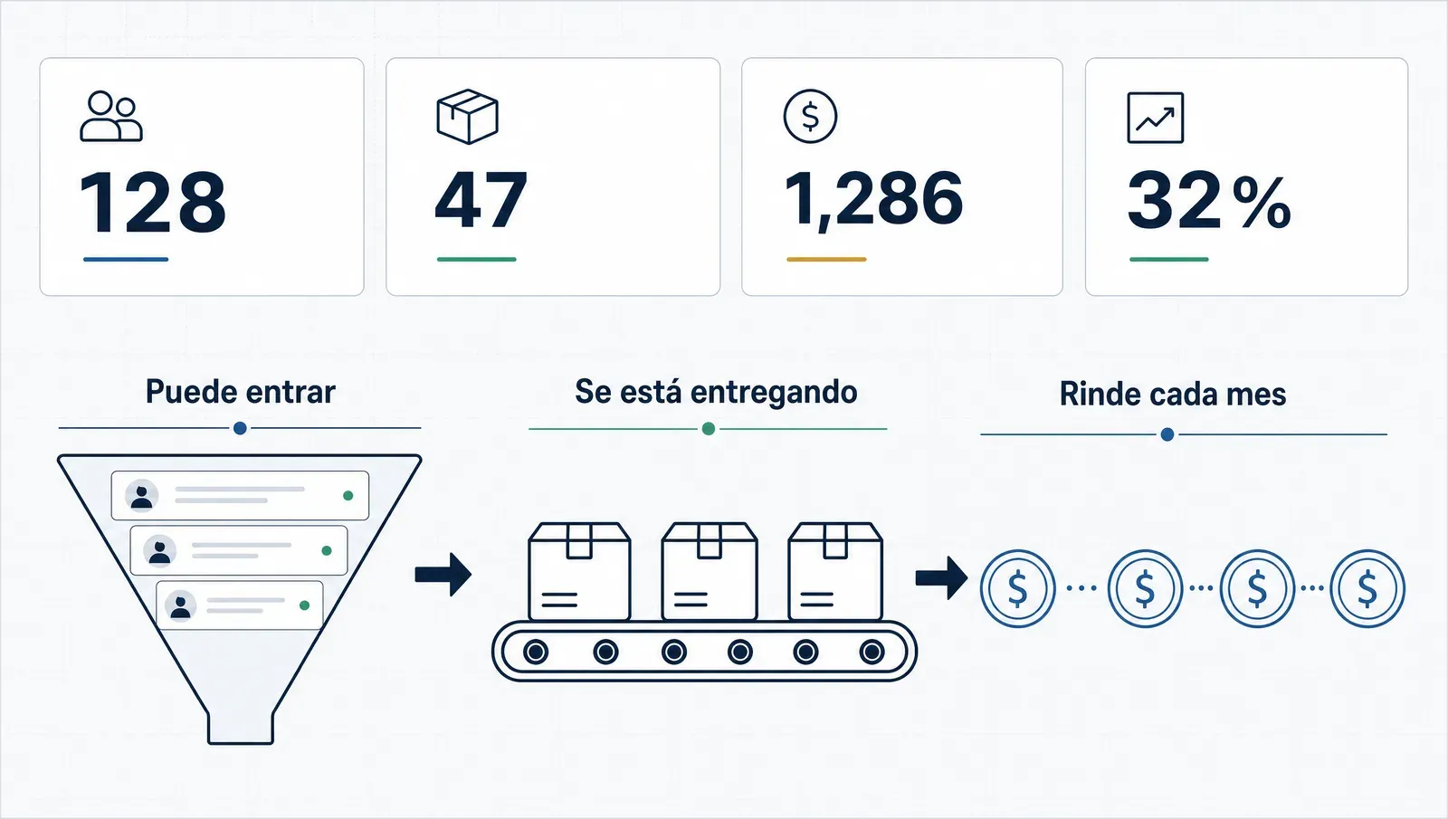 El negocio entero en un tablero: lo que puede entrar, lo que se entrega, lo que rinde cada mes