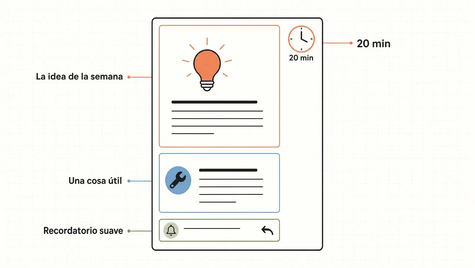 Anatomía de un newsletter de tres bloques fijos —la idea de la semana, una cosa útil y el recordatorio suave— que cuesta 20 minutos.