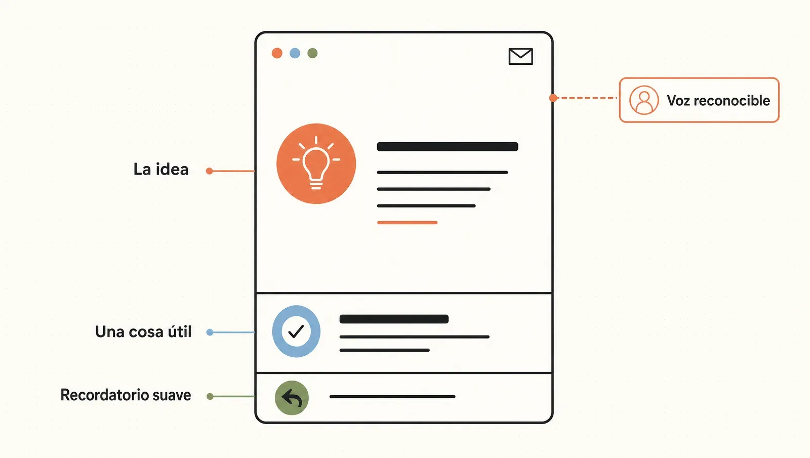 La anatomía de un newsletter que se espera: tres bloques fijos —la idea, una cosa útil y el recordatorio suave— sostenidos por una voz reconocible.
