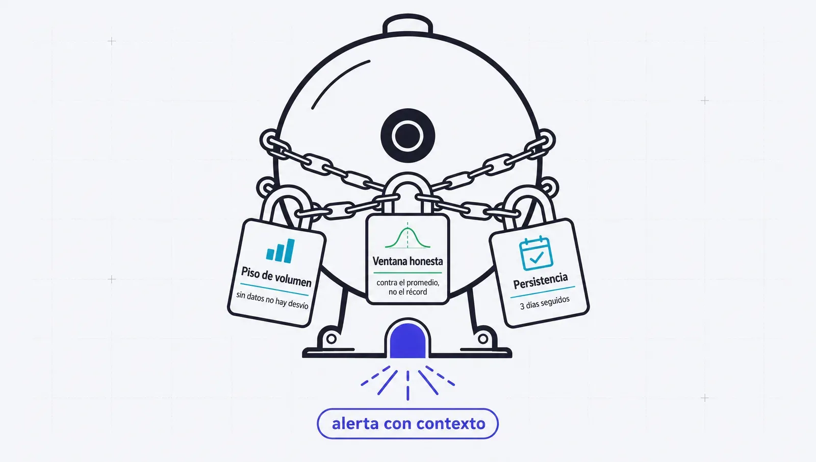 La alerta de métrica seria lleva tres candados: piso de volumen, ventana honesta y persistencia