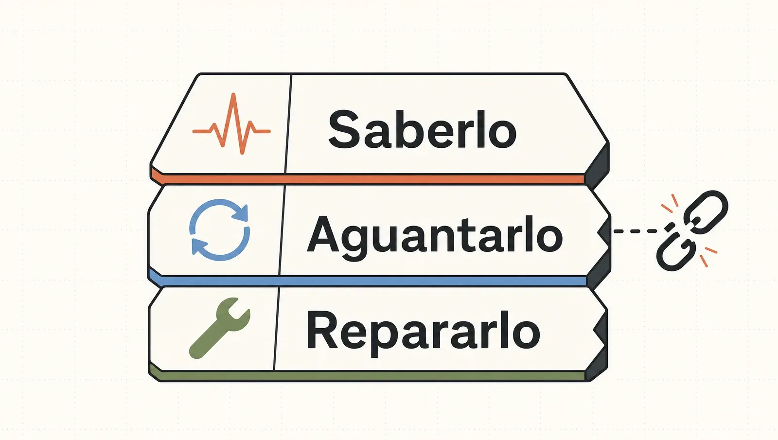 Las tres capas de resiliencia ante una automatización rota: saberlo, aguantarlo y repararlo.