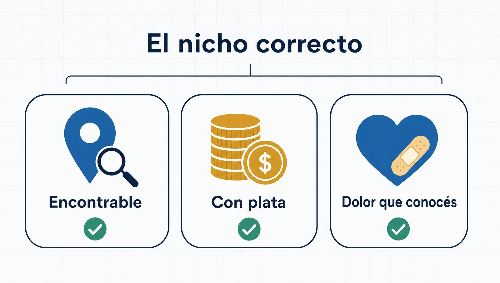 El nicho correcto: encontrable, con plata, con un dolor que ya conocés