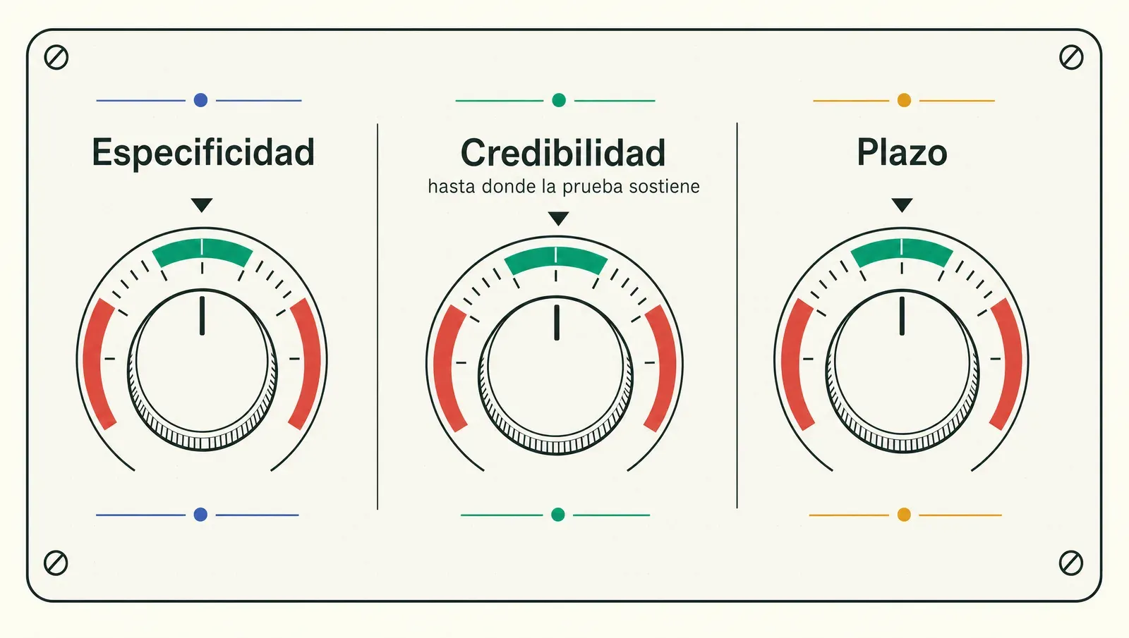 La promesa se calibra en tres diales: especificidad, credibilidad y plazo