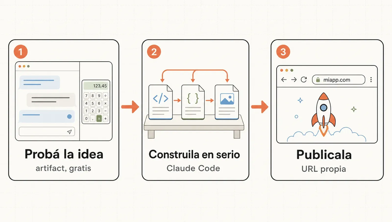 Las tres etapas de una app con IA: probala gratis como artifact, construila en serio con Claude Code y publicala con URL propia