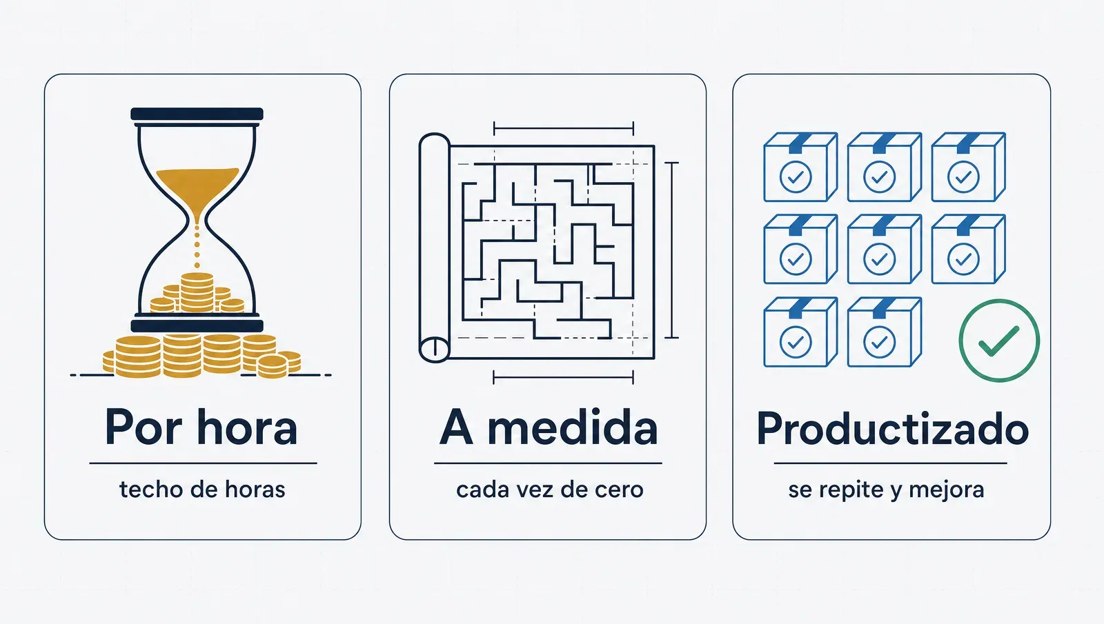 Por hora, a medida o productizado: solo una de las tres formas escala