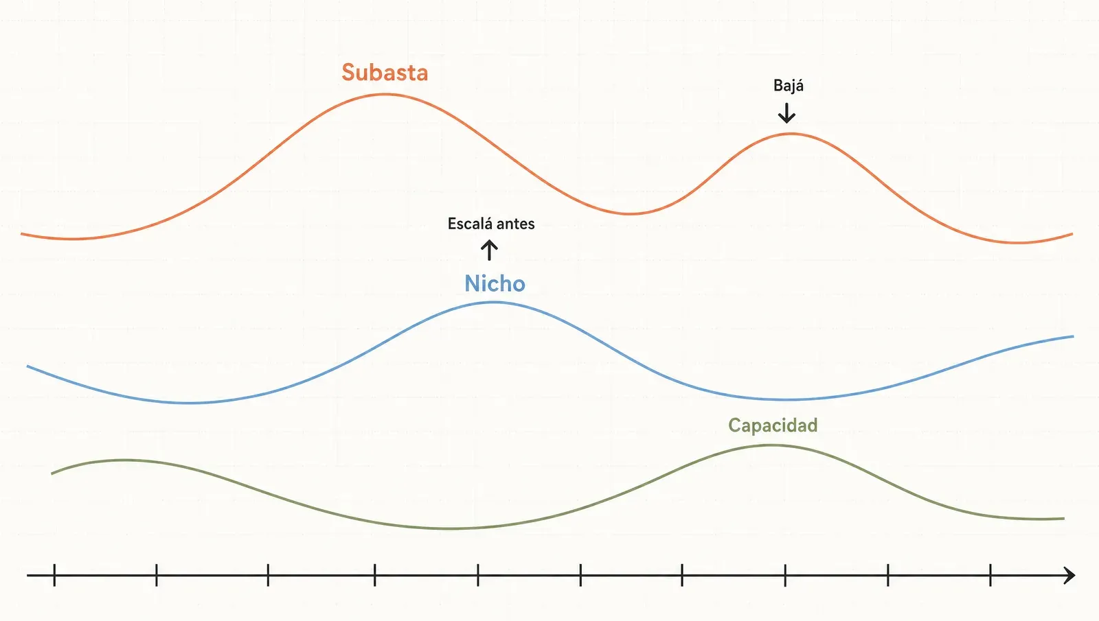 Tres olas superpuestas sobre un calendario —la de la subasta, la del nicho y la de la capacidad— con un pico para escalar antes y un valle para bajar