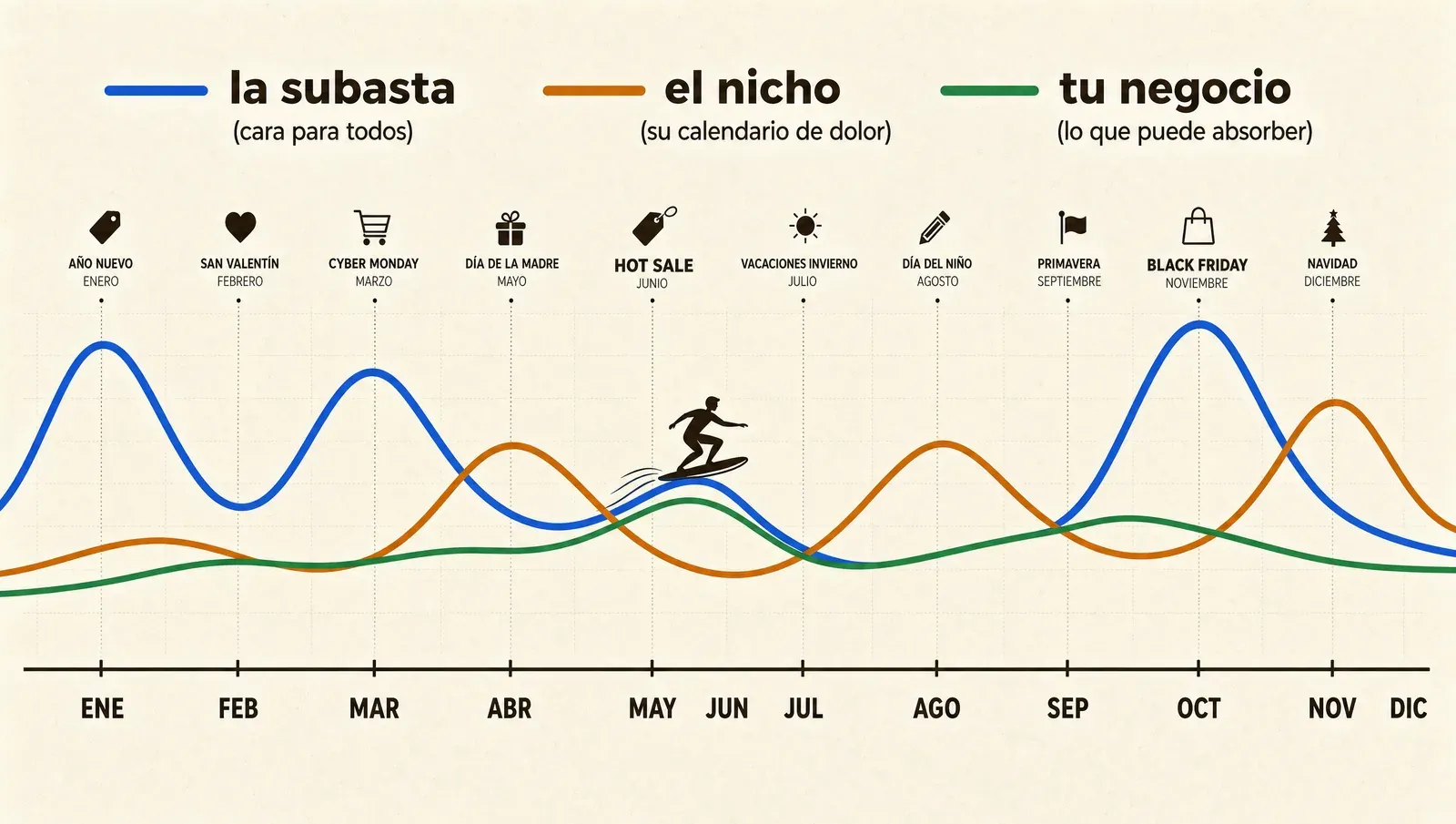 El calendario no es neutral: la marea de la subasta, la del nicho y la de tu capacidad reescriben los números