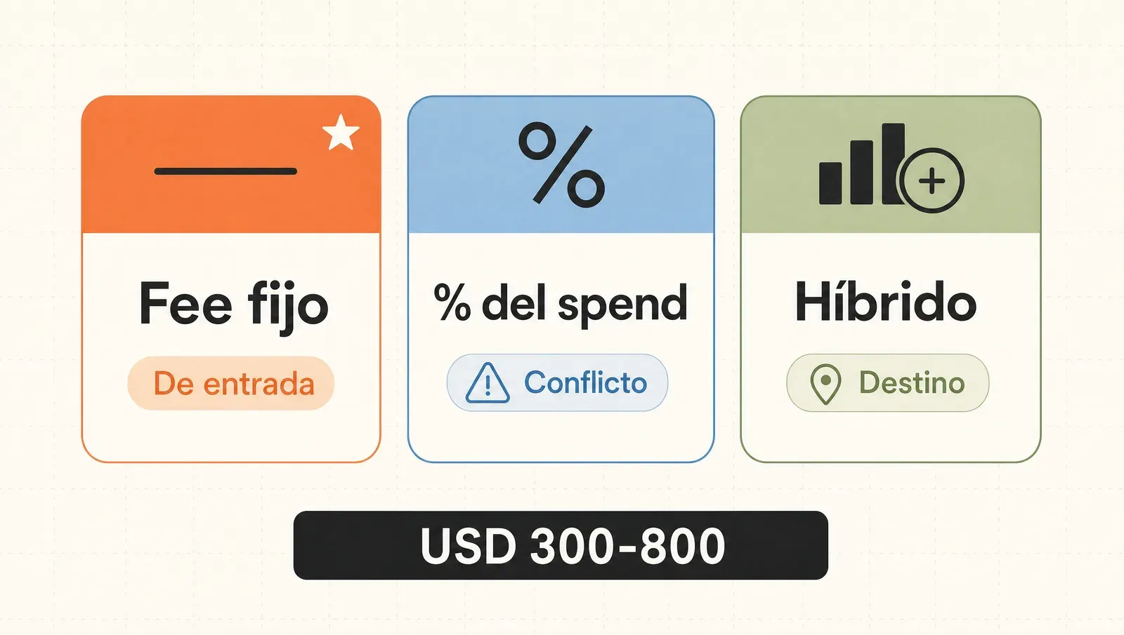 Tres modelos de cobro comparados: el fee fijo (de entrada), el porcentaje del spend (con conflicto) y el híbrido (de destino), con el rango de entrada USD 300-800