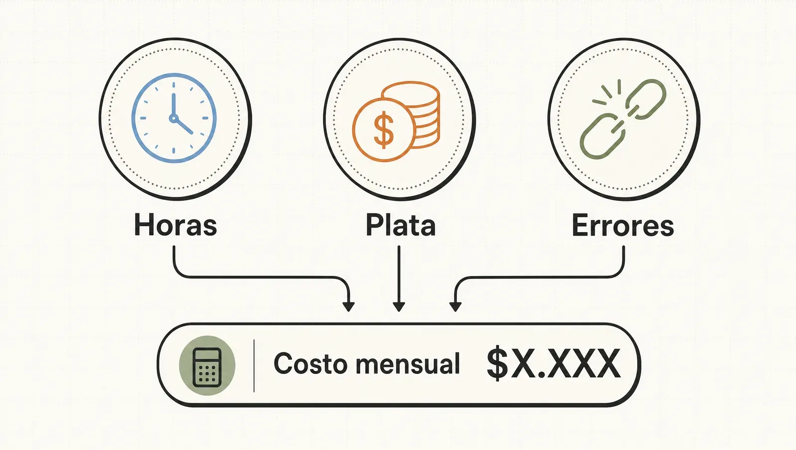 Las tres monedas de la auditoría —horas, plata y errores— sumadas en el costo mensual de lo manual.