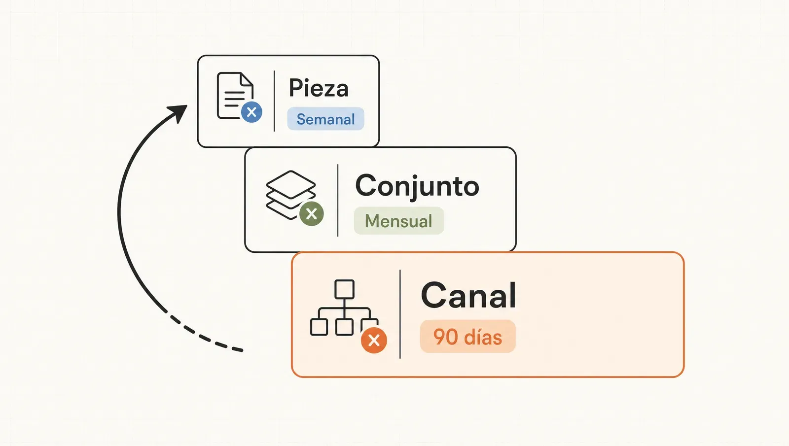 Los tres niveles para apagar —la pieza (semanal), el conjunto (mensual) y el canal entero (90 días)— con la plata reciclándose hacia lo que vive