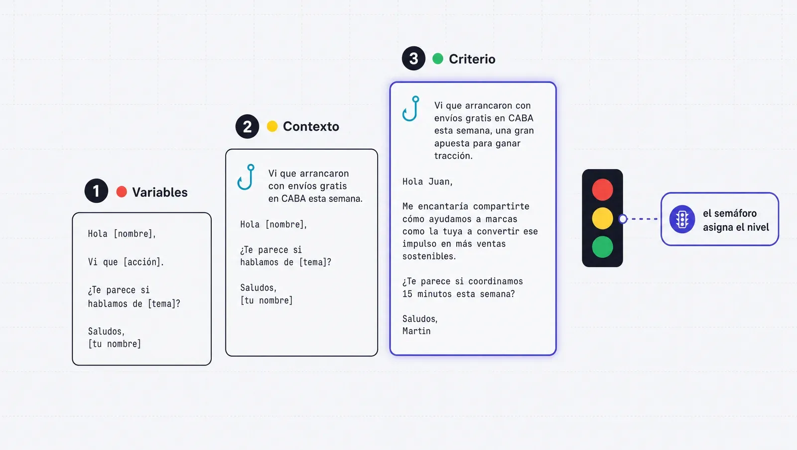 Variables, contexto o criterio: el semáforo decide cuánto se personaliza cada toque